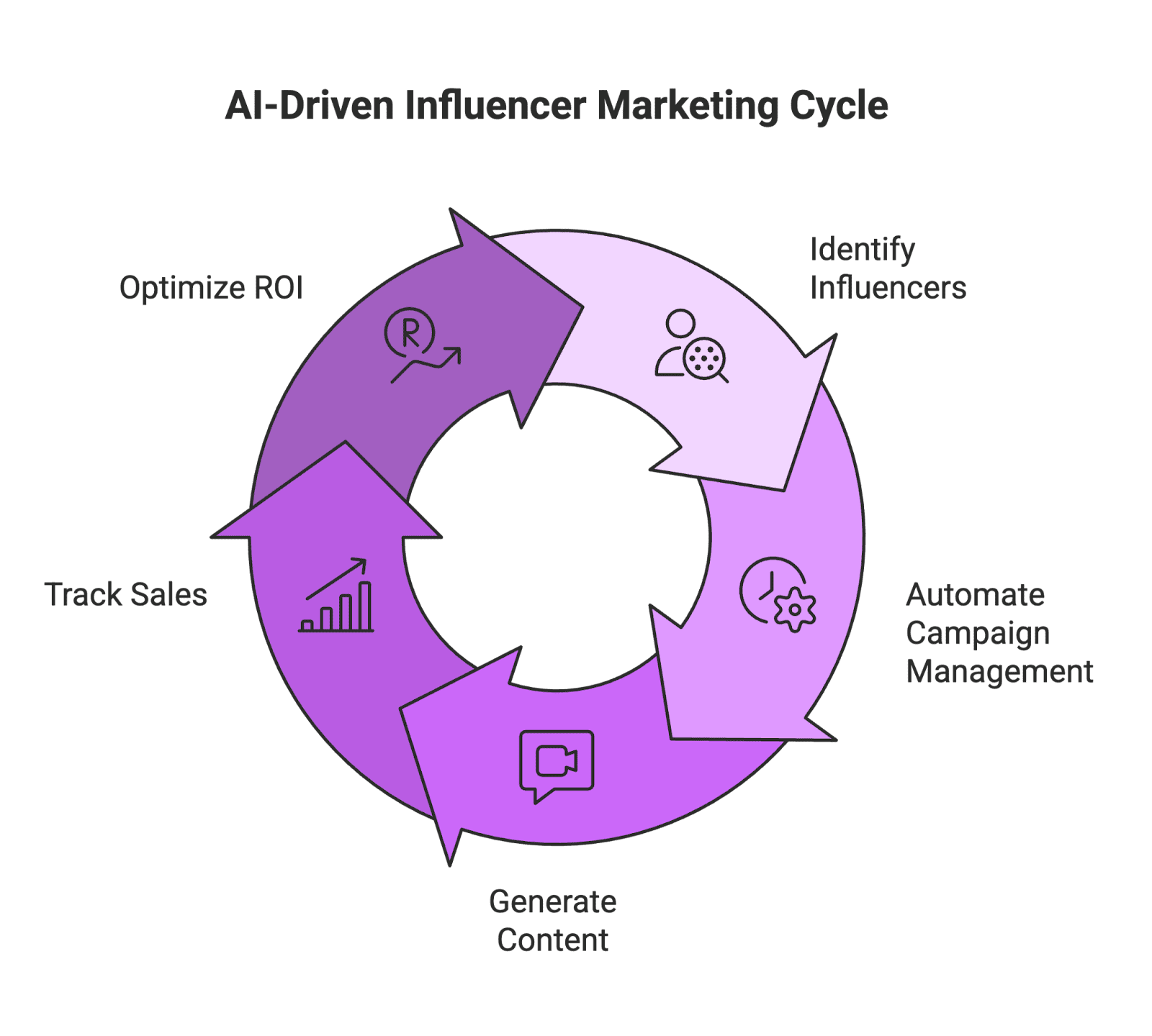 With affiliate marketing already widely adopted by over 80% of brands and publishers and offering an average $12 return for every $1 spent, adding AI into the mix opens up new frontiers. AI tools can automate tedious tasks, pinpoint the perfect audience, and even generate content – all of which can supercharge your affiliate program’s performance. In this guide, we’ll break down what AI affiliate marketing is, how it’s transforming the industry, which AI-powered tools you can use (featuring Stack Influence and more), the benefits for both newcomers and veteran marketers, and how e-commerce brands and content creators can get started. Let’s dive in!