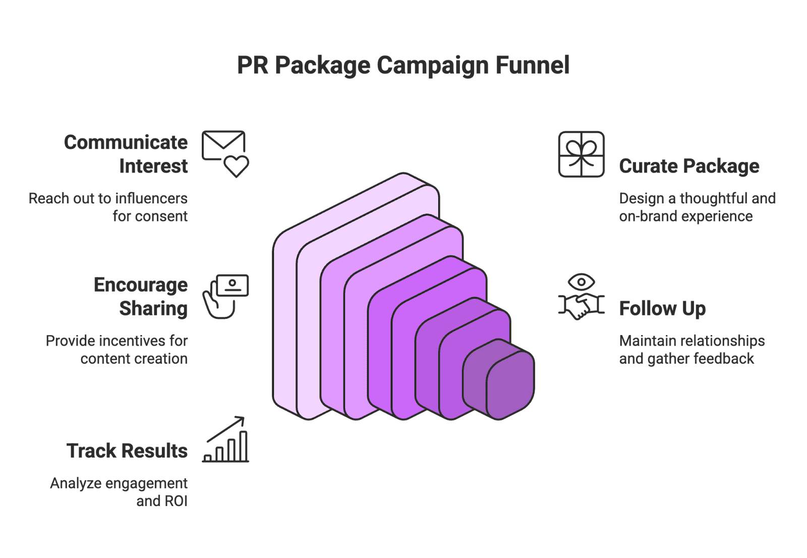 Ever watched a favorite content creator unbox a surprise package from a brand on YouTube or Instagram? That exciting gift box – filled with products, samples, and swag – is what’s known as a PR package. In the influencer and e-commerce world, PR packages have become a popular way for brands to get their products into the hands of content creators (from micro-influencers to celebrities) in hopes of generating buzz. This blog will demystify what PR packages are, why they matter for both creators and brands (including Amazon sellers and other e-commerce businesses), and how you as a content creator can start receiving them. We’ll also cover tips for brands on sending PR packages that stand out and lead to valuable user-generated content (UGC). Let’s dive in!