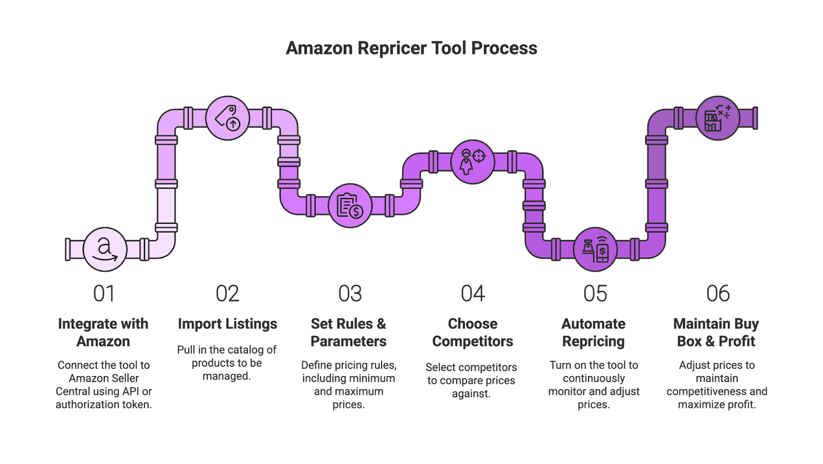 Amazon is a highly competitive e-commerce marketplace where prices can change multiple times a day. Amazon sellers need smart strategies to stay competitive, including marketing tactics and pricing optimization. One powerful pricing strategy is using an Amazon repricer tool. In this blog, we’ll explain what an Amazon repricer tool is, how it works, how to use one, and why it’s beneficial. We’ll also touch on tips, best practices, and how repricing fits into a broader success strategy for sellers (including leveraging micro influencers, content creators, and UGC). This comprehensive guide is written in a casual, informative tone – whether you’re a new seller or an advanced seller, you’ll find valuable insights here.