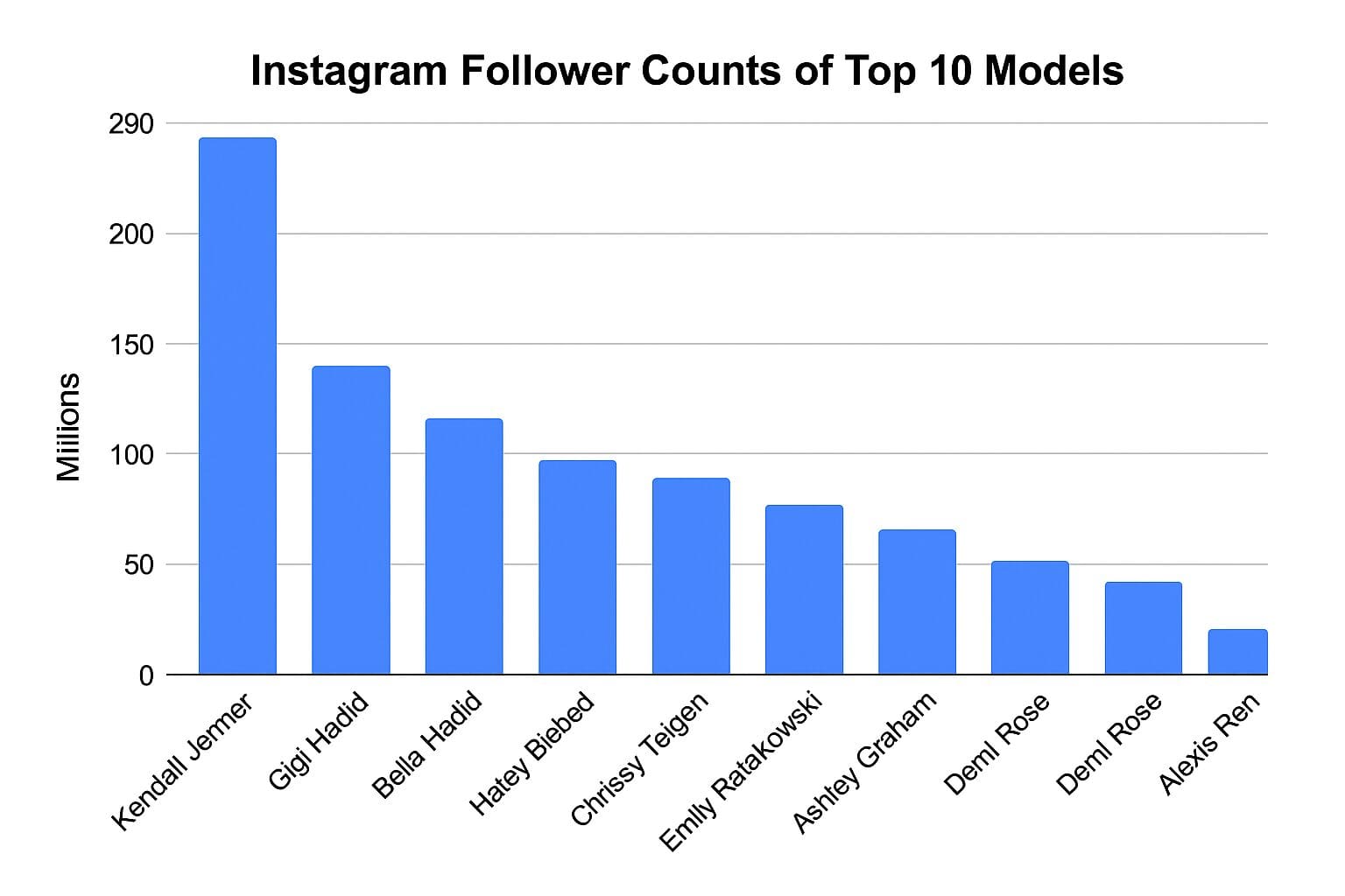 Instagram has become the go-to platform for models to showcase their talent and build massive audiences. The term “Instagram model” now ranges from supermodels on high-fashion runways to self-made influencers who launch their careers on social media. These models not only set fashion trends but also wield significant influence that brands (from luxury labels to e-commerce startups) can’t ignore. In fact, Stack Influence reports that working with micro influencers and content creators can drive sales and yield authentic user-generated content (UGC), building long-term trust with consumers. This reflects the power of social media at all levels – while the following list highlights mega-influencers with millions of followers, it’s worth remembering that Amazon sellers and small brands often find great success partnering with smaller creators for their authenticity and engagement. Below, we’ve curated 10 top Instagram models to follow, including their follower counts, Instagram handles (linked for easy browsing), and a brief bio on why they’re worth your follow. Enjoy this casual yet informative rundown, complete with visuals and key takeaways for each influencer!