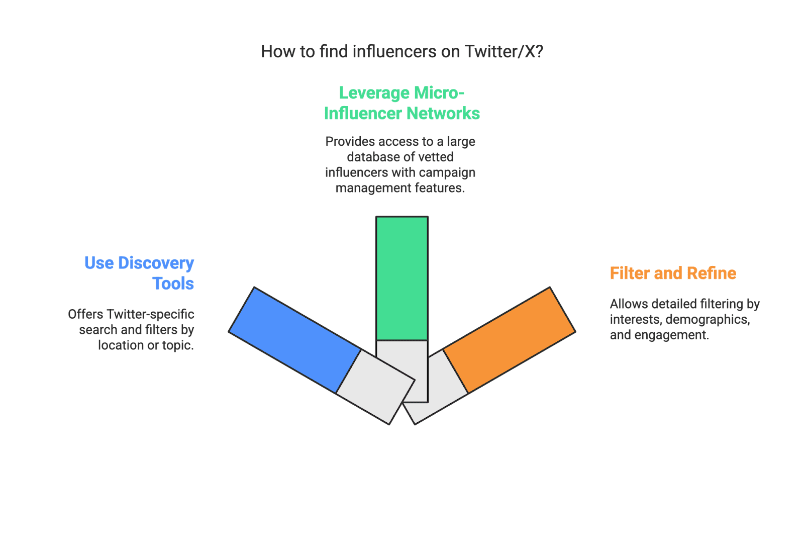 Twitter – now rebranded as X – remains a bustling social hub where trends spark and conversations flow in real time. For e-commerce brands, Amazon sellers, and marketers, finding the right influencers (content creators active on X) can amplify your brand promotion and generate valuable user-generated content (UGC). This guide will walk you through why micro-influencers on Twitter are a game-changer for online businesses and how to find influencers on Twitter/X to boost your brand’s awareness and sales. We’ll also highlight tools and tips (including how platforms like Stack Influence can help) to make your influencer hunt easier.