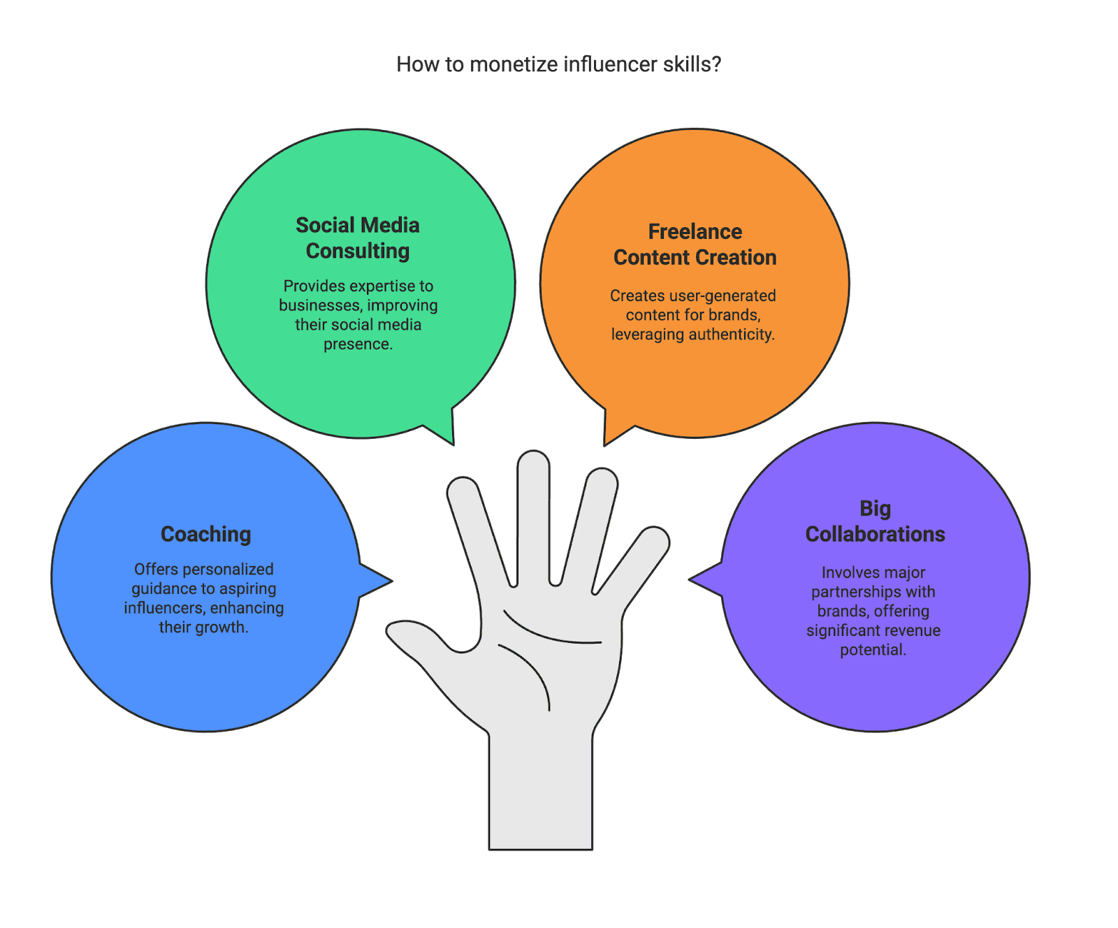 Before diving into the top ways influencers make money, keep in mind that how much you can earn will depend on a few key factors: