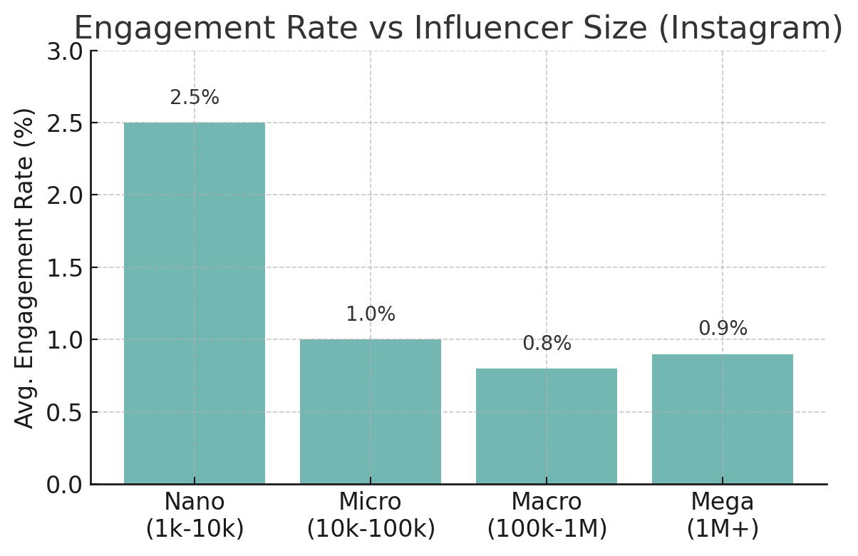 Collaborating with a lifestyle influencer can be a powerful way to expand your brand’s reach, connect with targeted audiences, and drive authentic engagement. But what exactly is a lifestyle influencer, and why are they so valuable to e-commerce brands and marketers today? In this post, we’ll break down what lifestyle influencers are, the different tiers (from nano to mega influencers), and the key benefits of working with them. We’ll also explore how lifestyle content creators can boost results for e-commerce companies (including Amazon sellers) by generating trusted recommendations and user-generated content (UGC). Let’s dive in and see why lifestyle influencers have become a must-have partnership in modern marketing.