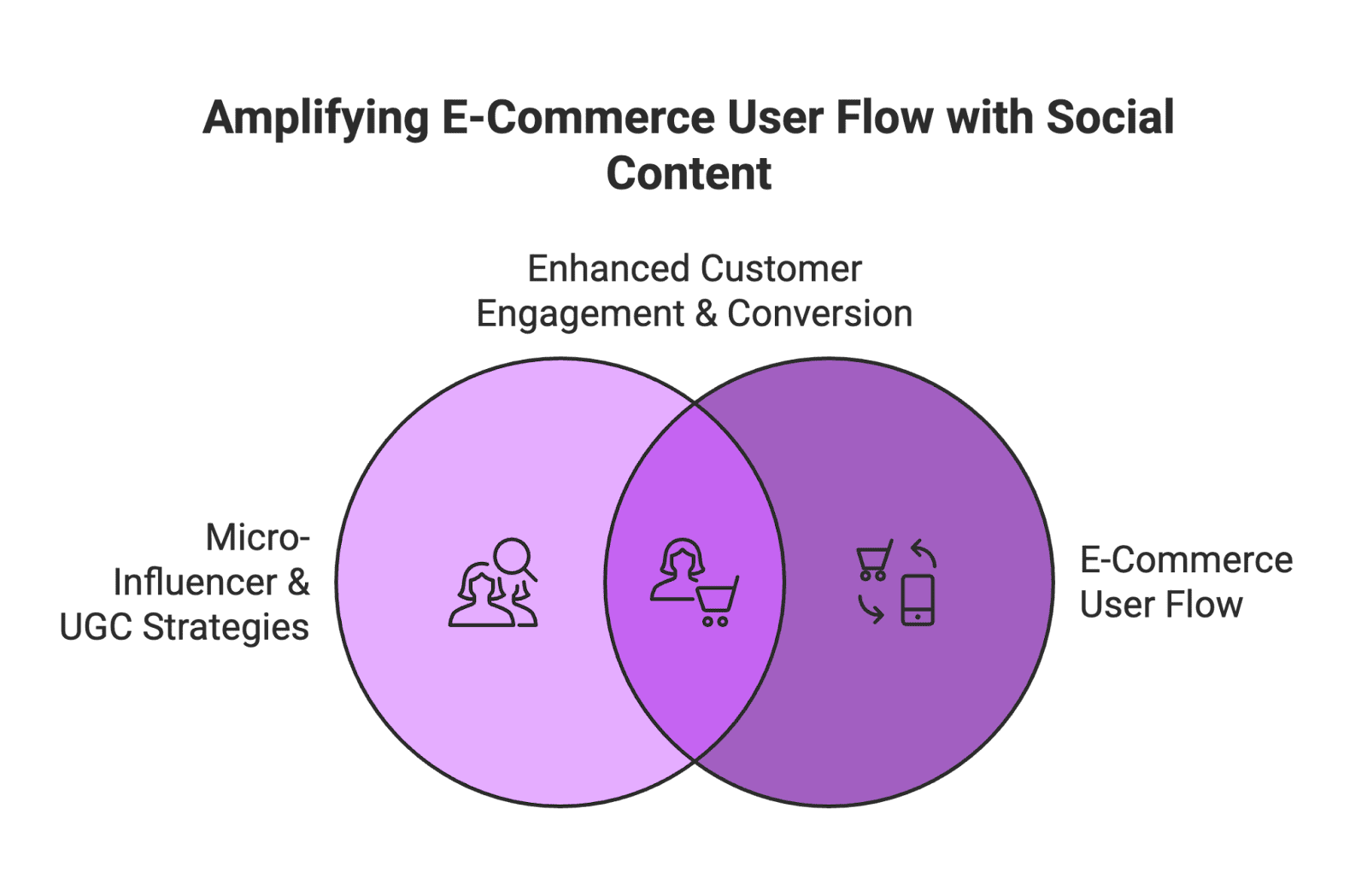In the ultra-competitive world of e-commerce, understanding your website’s user flow is crucial for converting visitors into customers. Whether you’re an Amazon seller or a brand leveraging micro-influencers, content creators, and user-generated content (UGC) for marketing, mapping out the e-commerce user flow can dramatically improve your results. From the first click (often driven by social media buzz or influencer recommendations) to the final checkout, every step of the customer’s journey needs to be smooth and optimized. In this comprehensive guide, we’ll break down what e-commerce user flow means, why it matters, and how to optimize it – including tips for beginners and advanced marketers alike, plus insights on integrating micro-influencer and UGC strategies (with a nod to platforms like Stack Influence that help brands scale these efforts).