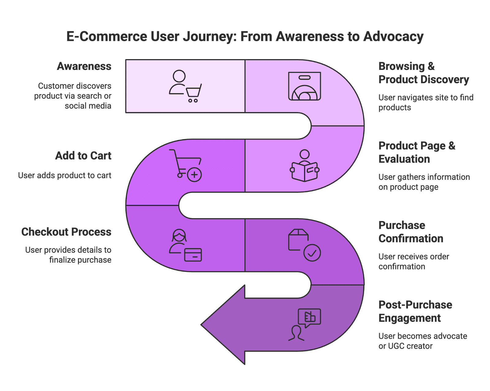 In the ultra-competitive world of e-commerce, understanding your website’s user flow is crucial for converting visitors into customers. Whether you’re an Amazon seller or a brand leveraging micro-influencers, content creators, and user-generated content (UGC) for marketing, mapping out the e-commerce user flow can dramatically improve your results. From the first click (often driven by social media buzz or influencer recommendations) to the final checkout, every step of the customer’s journey needs to be smooth and optimized. In this comprehensive guide, we’ll break down what e-commerce user flow means, why it matters, and how to optimize it – including tips for beginners and advanced marketers alike, plus insights on integrating micro-influencer and UGC strategies (with a nod to platforms like Stack Influence that help brands scale these efforts).