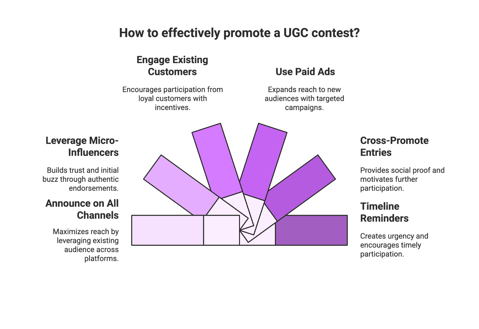 In this blog, we’ll explore what UGC contests are, why they’re so powerful for e-commerce brands (from Amazon sellers to DTC startups), and how to run a successful UGC contest of your own. We’ll also look at real-world examples of UGC contests – different ones than you’ve seen elsewhere – to inspire your next campaign. Let’s dive in!