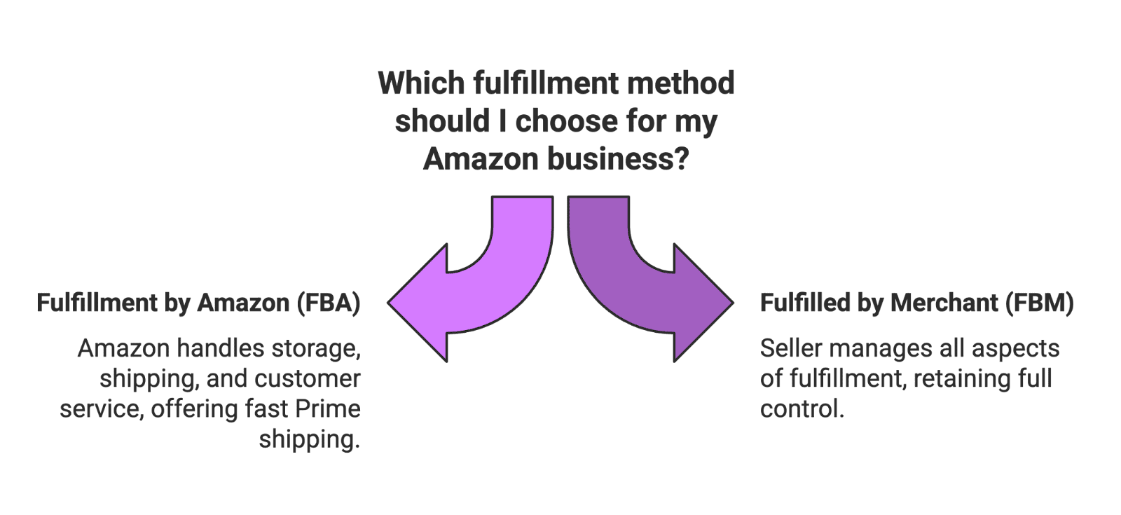 In the world of e-commerce, Amazon sellers often face a crucial decision: whether to use Fulfillment by Amazon (FBA) or Fulfilled by Merchant (FBM) for their products. Both FBA and FBM have their own advantages and drawbacks, and the best choice depends on your business model, product type, and resources. This comprehensive guide breaks down FBA vs FBM in a neutral, fact-based manner – covering definitions, pros and cons, key factors to consider, and even some real-world data insights – to help Amazon sellers (from solo entrepreneurs to major brands) make an informed decision. We’ll also touch on how this choice can impact other aspects of your business, such as the time you have for marketing (think working with micro influencers and content creators to generate UGC) and overall customer experience.