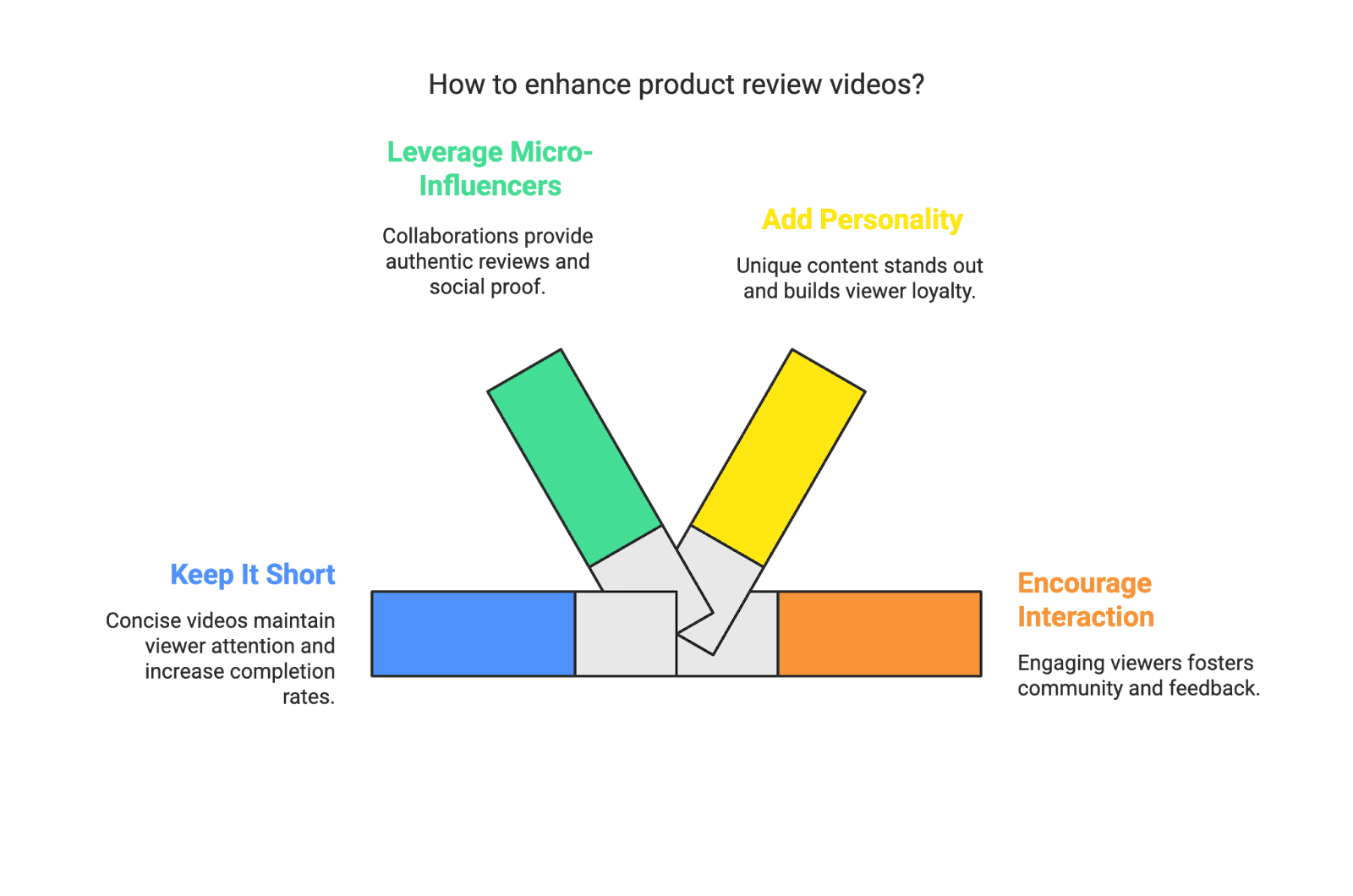 A product review video is exactly what it sounds like – a video where someone (often a customer or content creator) shares their honest opinion about a product. Think of it as the modern, visual version of word-of-mouth recommendations. Whether you’re an Amazon seller, an e-commerce brand owner, or a micro-influencer content creator yourself, mastering product review videos can boost trust and sales. In fact, in today’s ultra-competitive e-commerce world, brands and Amazon sellers are increasingly partnering with micro influencers to produce authentic user-generated content (UGC) like product reviews that consumers find more credible than slick ads. People love hearing about real experiences – and that’s exactly what a good product review video delivers in an engaging format.