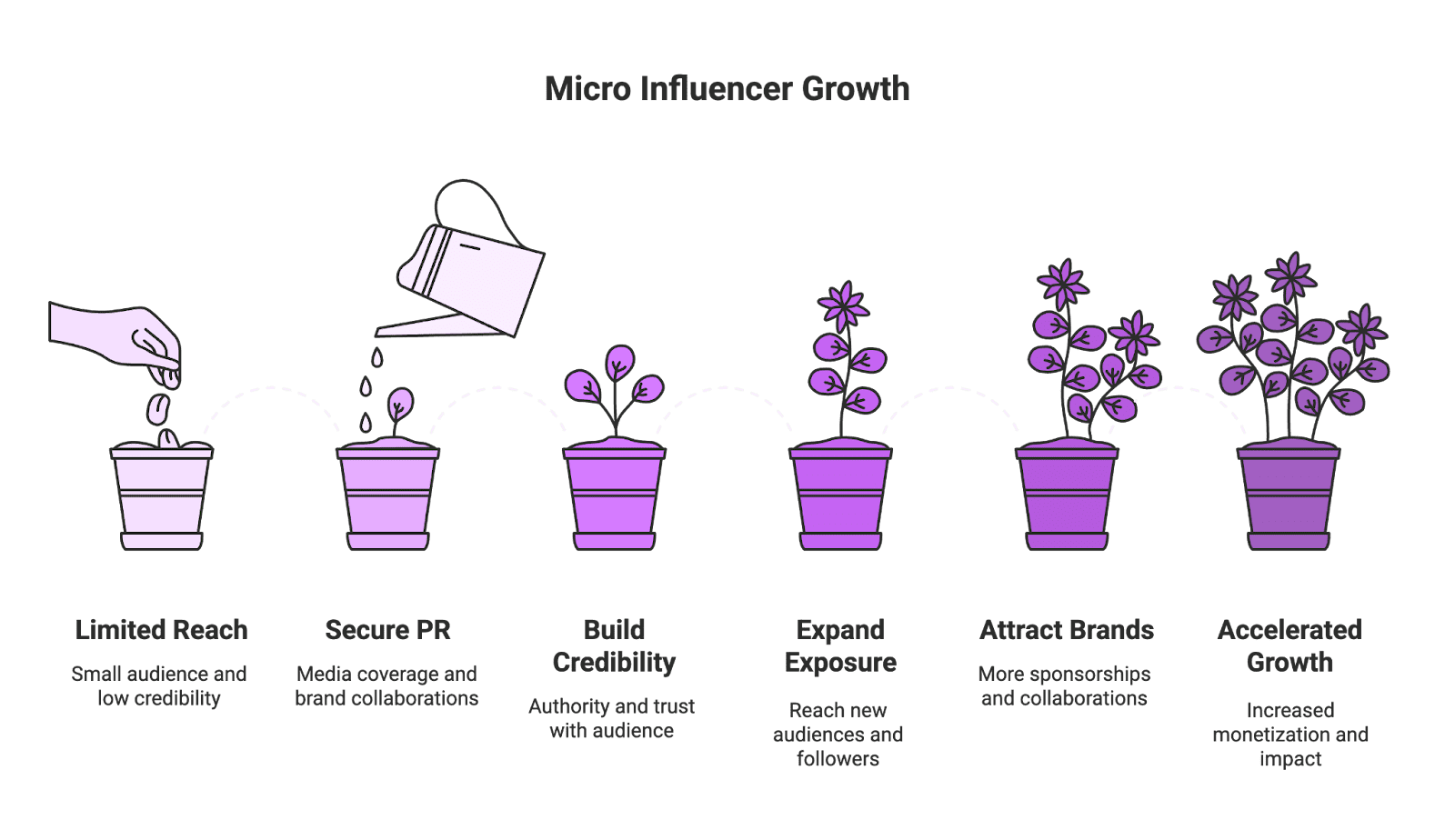 It’s easy to assume that only mega-influencers get PR attention. In reality, micro influencers (and even “nano” influencers) often have key advantages that make them attractive to brands and media. Understanding these will help you leverage your strengths when seeking PR.