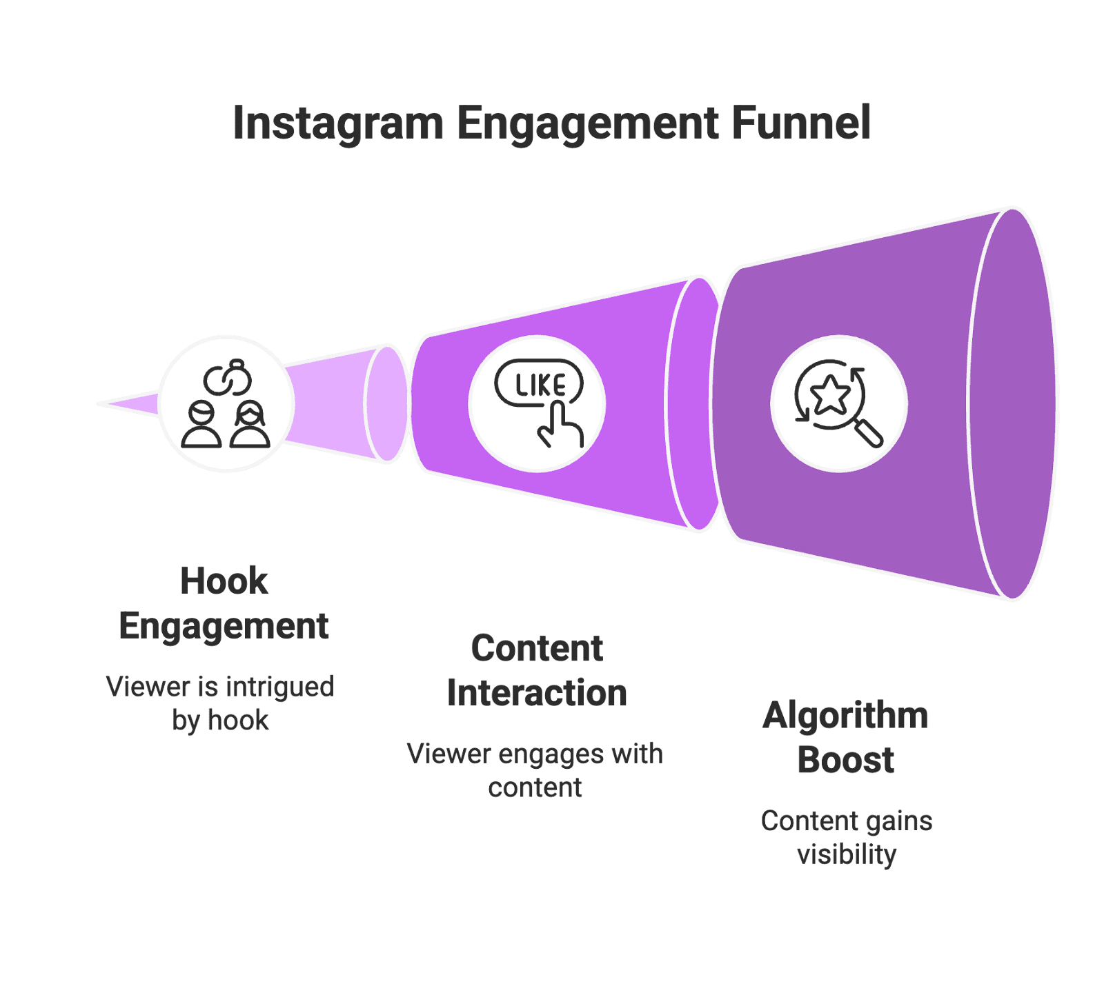 Stop scrolling! If you're a content creator or e-commerce brand, you only have a few seconds to captivate your audience on Instagram. Micro-influencers and Amazon sellers know that in an era of information overload, grabbing attention quickly is everything. That's where Instagram hooks come in – those first words, visuals, or moments in your content that stop the scroll and compel viewers to keep watching. In this comprehensive guide, we'll explore what Instagram hooks are, why they matter (especially for micro influencers, content creators, and online brands), and highlight the best hook strategies – complete with examples, a handy comparison chart, and tips on when and where each type of hook performs best.