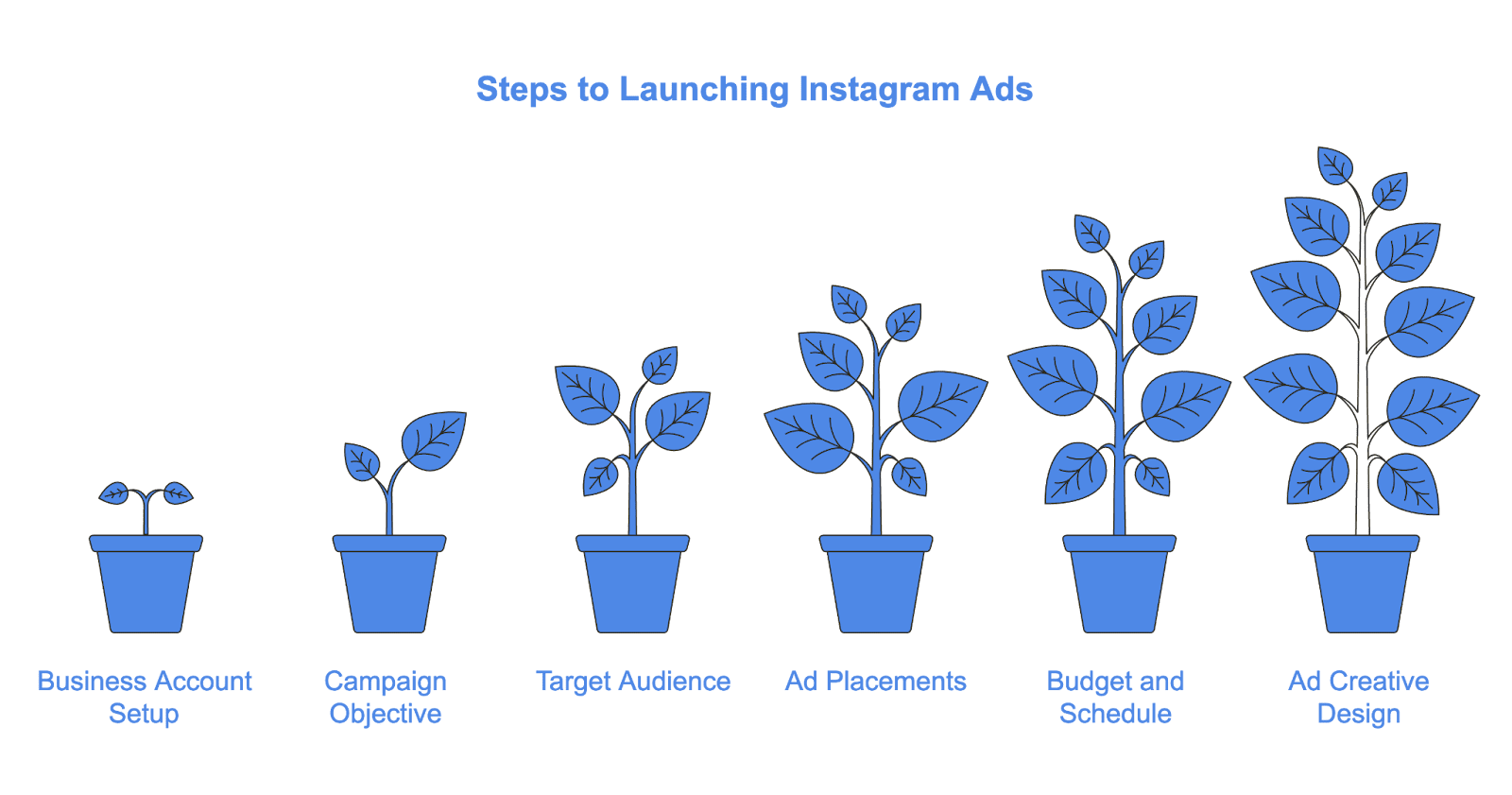 Instagram has become a marketing powerhouse for e-commerce businesses, from Shopify store owners to Amazon sellers. One of the most effective ways to reach customers on this platform is through Instagram ads – particularly Instagram Stories ads, which are full-screen vertical ads appearing between user Stories. These short, immersive ads can dramatically boost brand awareness, engagement, and sales when executed correctly. In this comprehensive guide, we’ll walk you through everything you need to know about running Instagram ads in 2025, with a special focus on leveraging micro-influencers, content creators, and user-generated content (UGC) to maximize your returns.