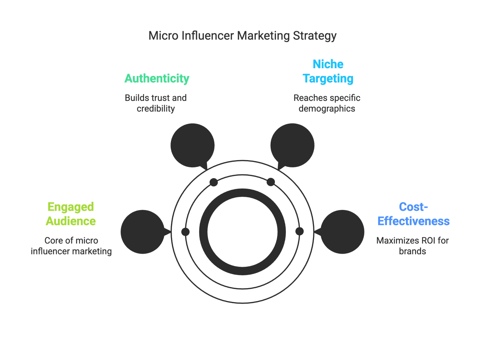 A micro-influencer agency is a specialized type of influencer marketing agency that focuses on these smaller, high-engagement creators. In simple terms, it’s a company that connects brands with micro influencers (typically those with ~1K–100K followers) and manages the collaboration process. These agencies handle everything from finding the right niche creators to managing campaigns and measuring results. In essence, they act as matchmakers and project managers between brands and a network of micro influencers.