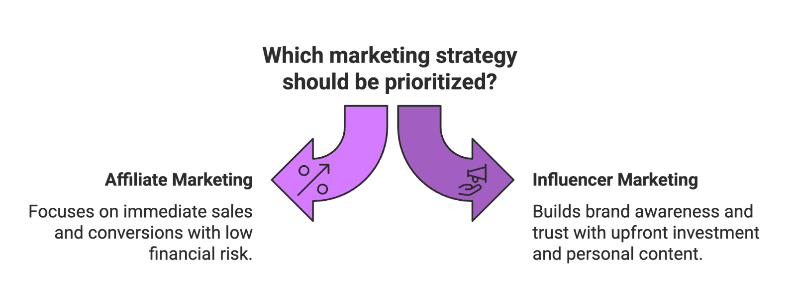 In 2025, e-commerce businesses and marketers have more options than ever to promote their products. Two of the most powerful digital strategies are affiliate marketing and influencer marketing – but they work in different ways. Understanding the strengths of each (and how they overlap) is key to maximizing ROI. In simple terms, affiliate marketing is a performance-based channel where partners earn commissions for driving sales, while influencer marketing focuses on partnering with content creators to boost brand awareness and trust. Both approaches have evolved significantly, with trends like micro-influencers, user-generated content (UGC), and even AI shaping how brands leverage these tactics. This article breaks down affiliate vs. influencer marketing in 2025, their differences, where they converge, and how e-commerce brands (from independent sellers to Amazon marketplace vendors) can use both effectively. Let’s dive in!