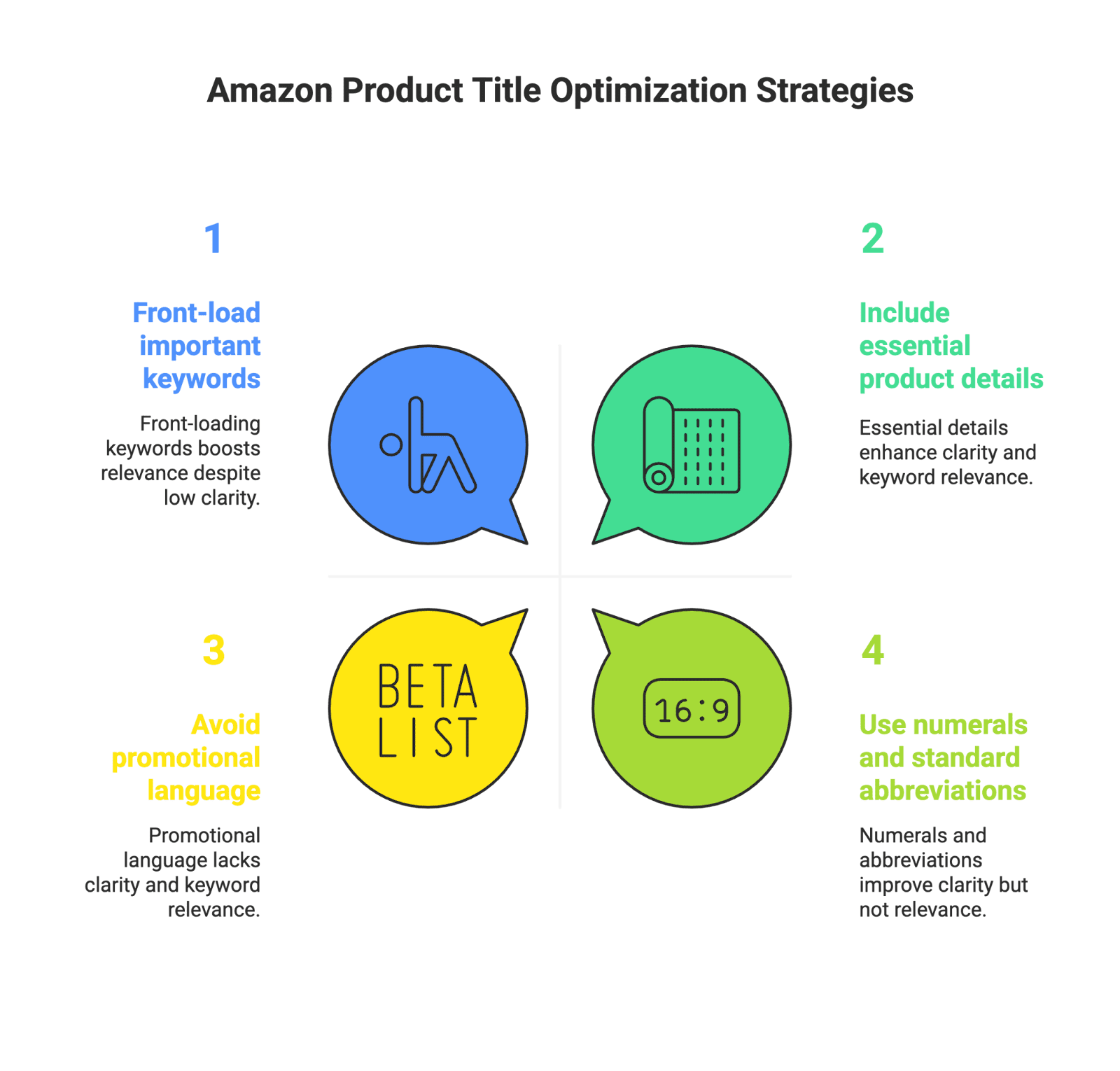 Optimizing your Amazon product listing is one of the most impactful things you can do as an Amazon seller. Studies show that Amazon is where a majority of shoppers begin their product searches – 63% of consumers start searching on Amazon, and 70% of Amazon shoppers never go past the first page of results. In other words, if your listing isn’t ranking on page one and compelling shoppers to click, you’re losing sales to competitors. It’s no wonder that nearly 80% of Amazon sellers say listing optimization with relevant keywords is a top priority.