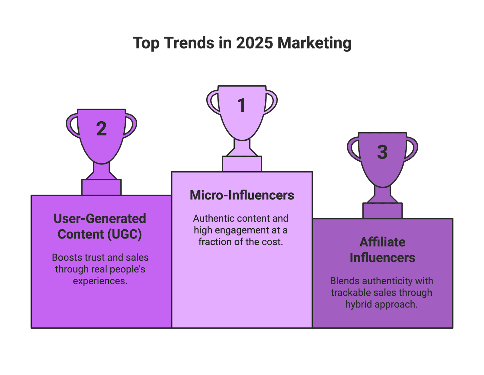 In 2025, e-commerce businesses and marketers have more options than ever to promote their products. Two of the most powerful digital strategies are affiliate marketing and influencer marketing – but they work in different ways. Understanding the strengths of each (and how they overlap) is key to maximizing ROI. In simple terms, affiliate marketing is a performance-based channel where partners earn commissions for driving sales, while influencer marketing focuses on partnering with content creators to boost brand awareness and trust. Both approaches have evolved significantly, with trends like micro-influencers, user-generated content (UGC), and even AI shaping how brands leverage these tactics. This article breaks down affiliate vs. influencer marketing in 2025, their differences, where they converge, and how e-commerce brands (from independent sellers to Amazon marketplace vendors) can use both effectively. Let’s dive in!