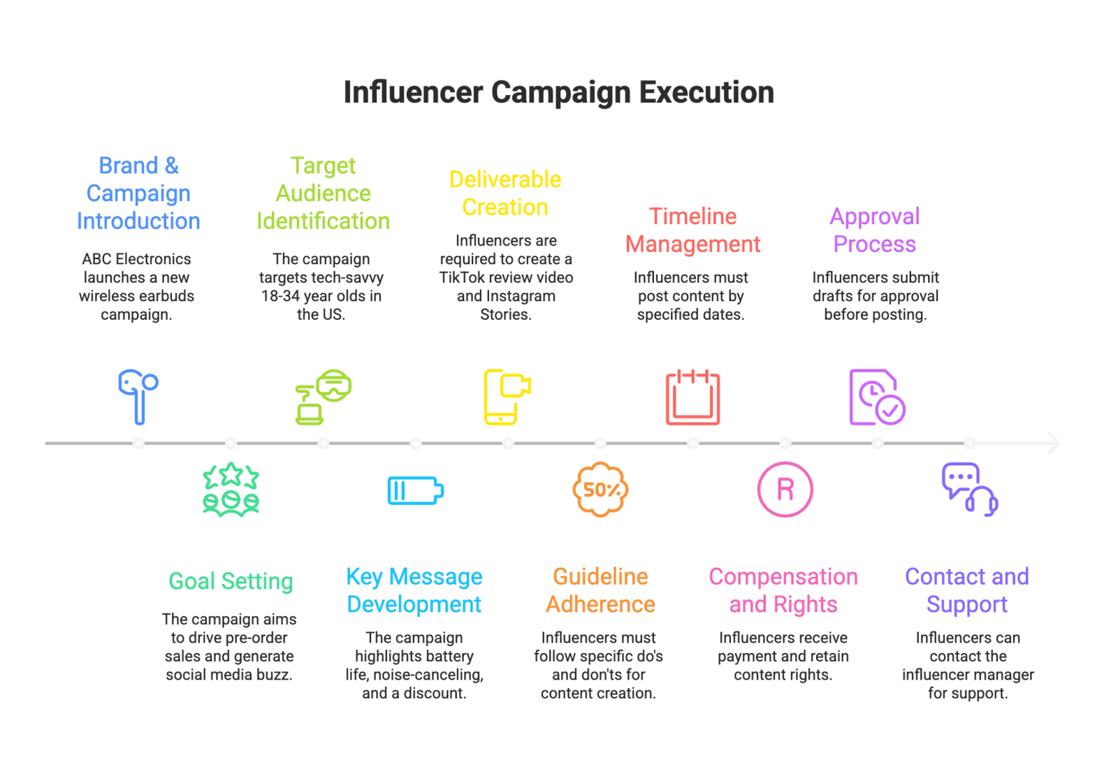 What exactly goes into an influencer brief? Below we break down all the essential sections to include in your creative brief template. Tailor these to your specific campaign, but make sure to cover each area so nothing important falls through the cracks. A thorough brief typically contains the following components:
