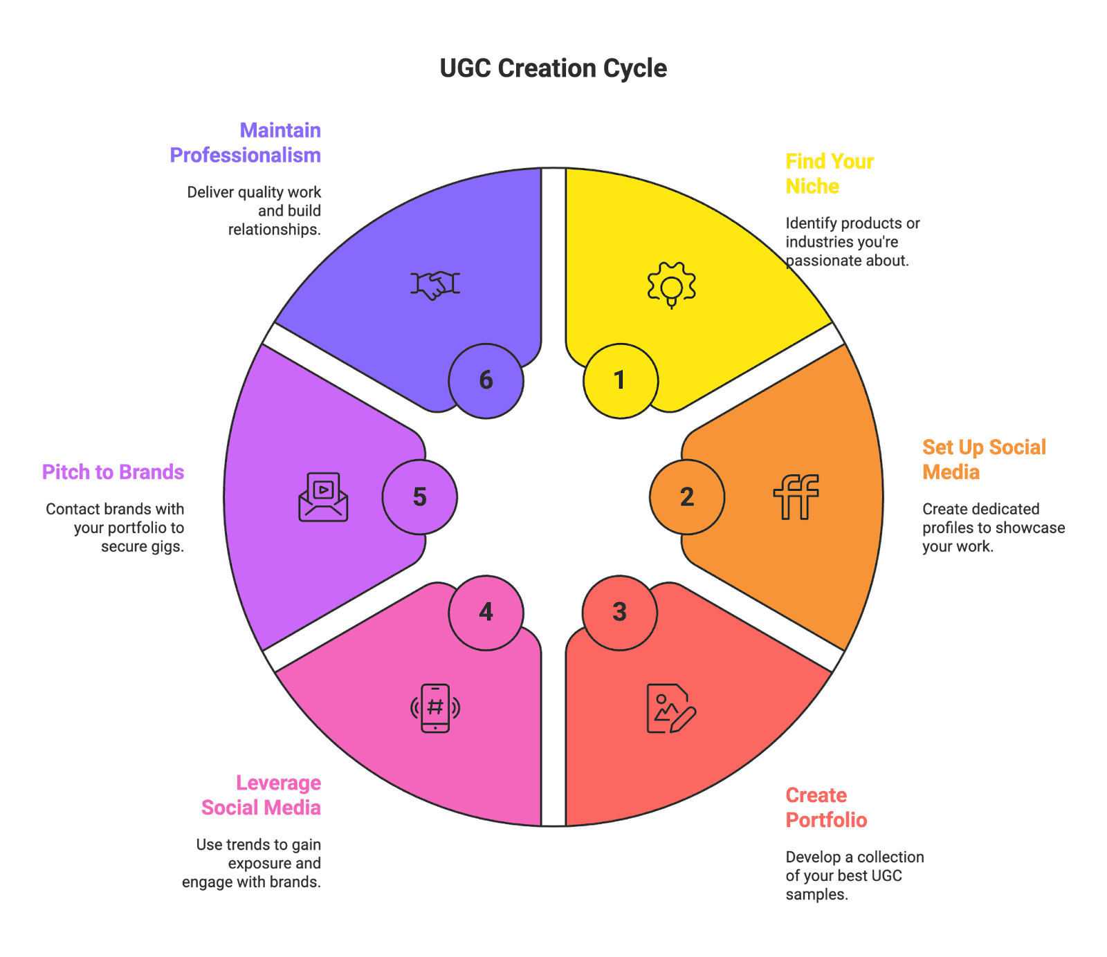 Now that we’ve covered the what and why, let’s get into the how. How can you, as a beginner or aspiring micro-influencer, start creating UGC content and monetizing your creativity? Below is a step-by-step guide to kickstart your UGC content creation journey.