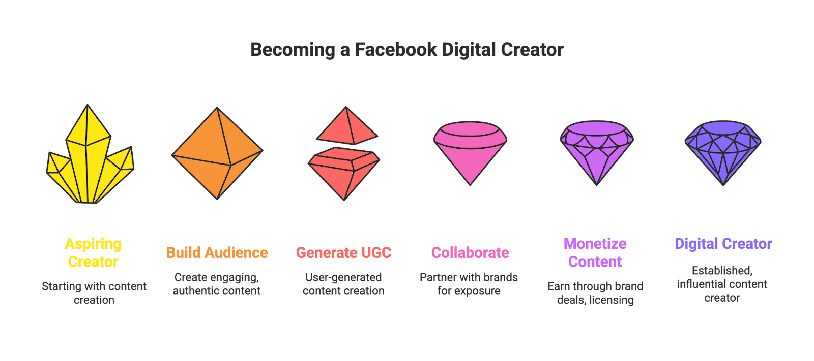 Facebook might not be the newest platform on the block, but it remains a powerhouse for content creators. With billions of users spanning all age groups, micro-influencers and aspiring content creators have a huge opportunity to build an audience, drive e-commerce sales, and monetize their work on Facebook. In this guide, we’ll explain what a “digital creator” is on Facebook and walk you through how to become a digital creator on Facebook step-by-step. We’ll also cover why Facebook is worth your attention (even in the age of TikTok and Instagram) and how user-generated content (UGC) from micro-influencers can boost Amazon sellers and e-commerce brands.