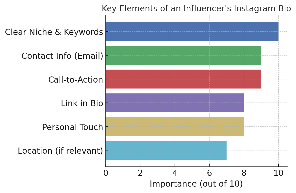 In the fast-paced world of Instagram, your bio is prime real estate for making a strong first impression. Whether you’re a micro influencer, an Amazon seller with an e-commerce brand, or a budding content creator in the era of UGC (user-generated content), a compelling Instagram bio can be a game-changer. It’s often the first thing people see when they visit your profile – and it can determine whether they follow you or click away. As one Stack Influence article notes, micro influencers (generally 10k–100k followers) are “marketing gold” for brands – especially e-commerce businesses and Amazon sellers – thanks to their authenticity and loyal audiences. These smaller creators often enjoy higher engagement rates than big celebrities, coming across as a trusted friend rather than an ad. But to leverage that trust and attract opportunities, you need to communicate your value instantly through your profile – starting with your Instagram bio.