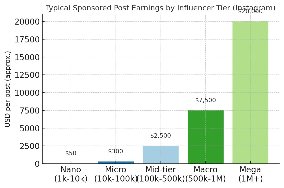 Micro‑influencers have become a cornerstone of influencer marketing in recent years, especially for e-commerce brands and Amazon sellers looking to promote products through authentic content. These content creators operate on a smaller scale than celebrities, but they often boast highly engaged niche audiences. A common question that arises is: How much do micro‑influencers actually make? In this blog, we’ll explore recent US data on micro‑influencer earnings, compare their income to other influencer tiers with a chart, and discuss factors that impact their pay. We’ll also touch on how micro‑influencers fit into the Amazon and UGC (user-generated content) ecosystem.